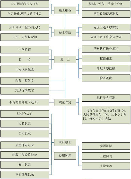 图上 钢结构施工总体质量控制流程图