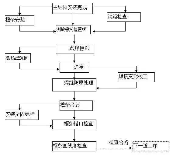 鋼結構廠房檁條安裝順序圖.png